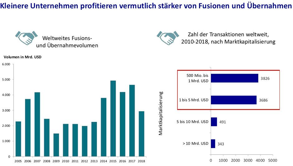Kleinere Unternehmen profitieren stärker von Fusionen