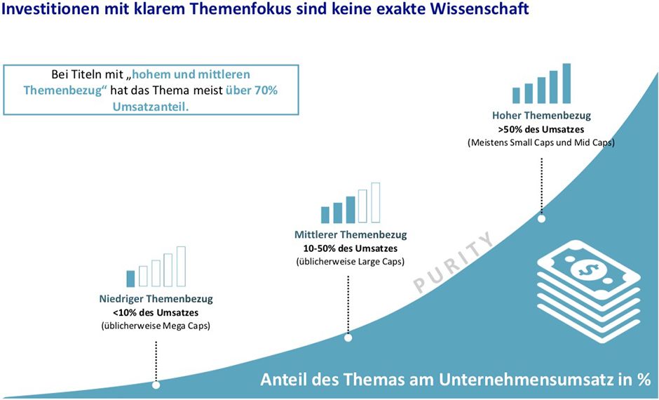 Themenfonds sind keine klare Wissenschaft