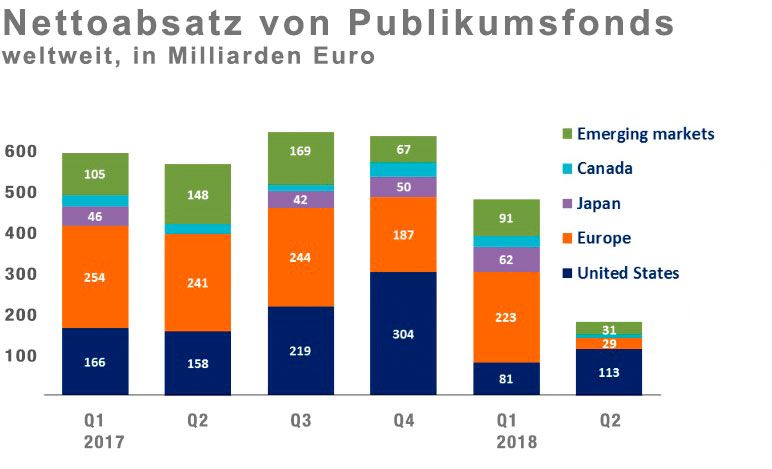 Nettoabsatz von Publikumsfonds