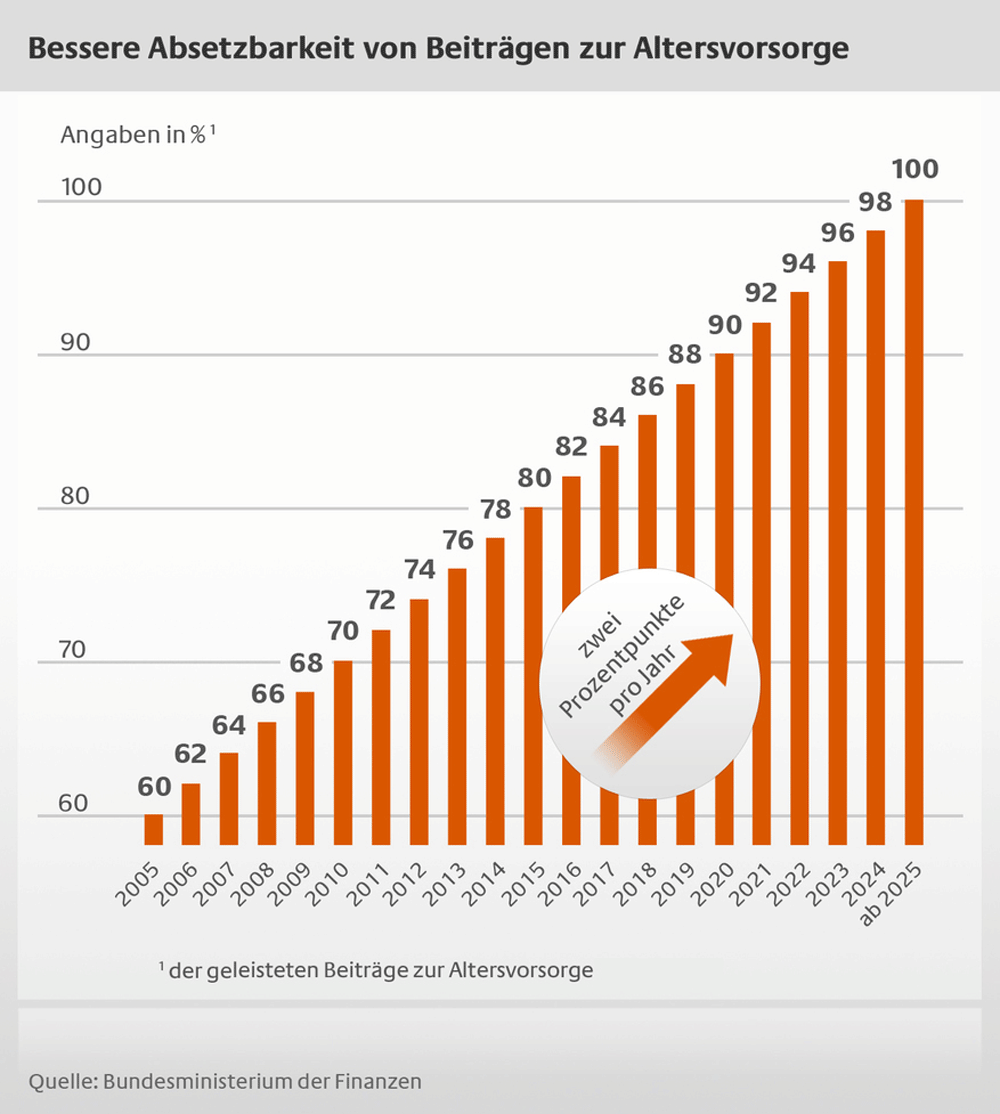 Absetzbarkeit Altersvorsorge