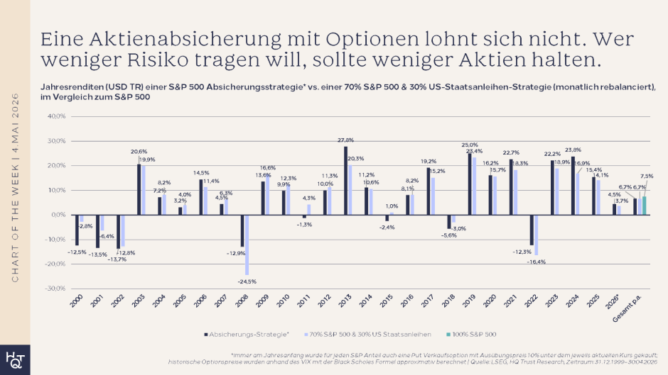 Aktienabsichern mir Optionen