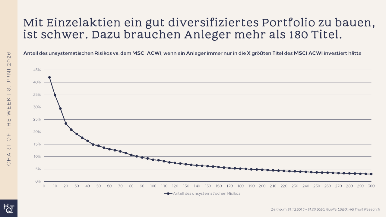 Diversifikation mit Akien