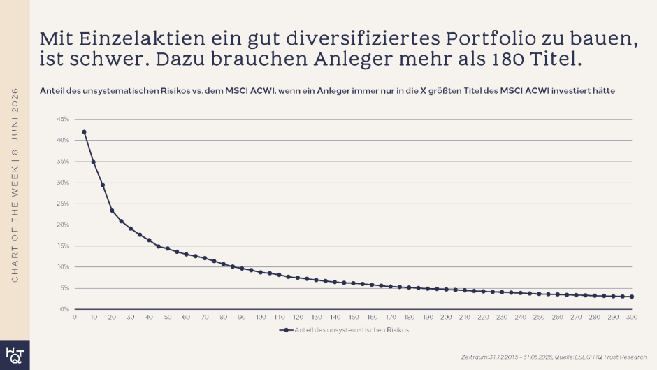 Diversifikation mit Akien