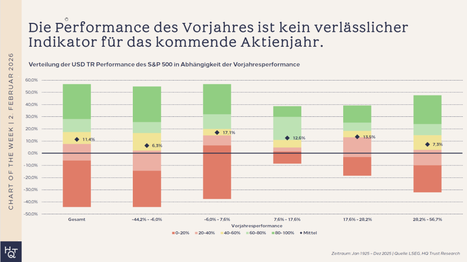 Aktienjahrperformance
