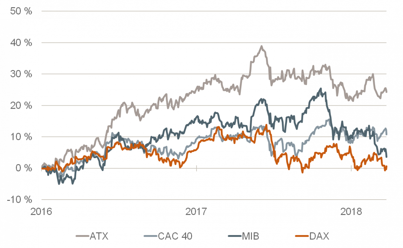 Aktienkurse in Europa