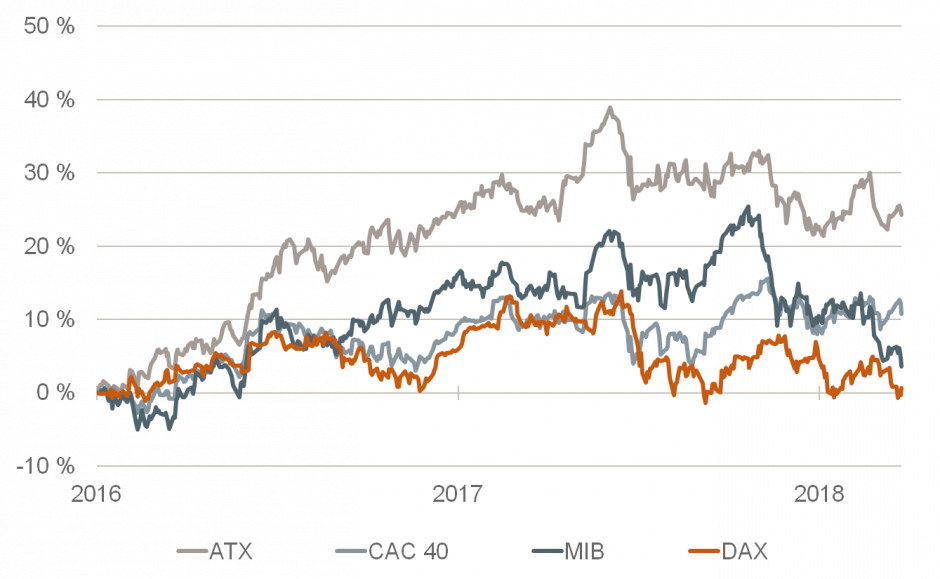 Aktienkurse in Europa
