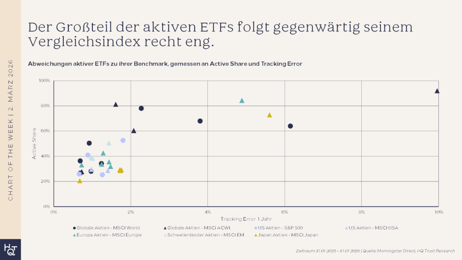 Aktive ETF Abweichung zur Benchmark