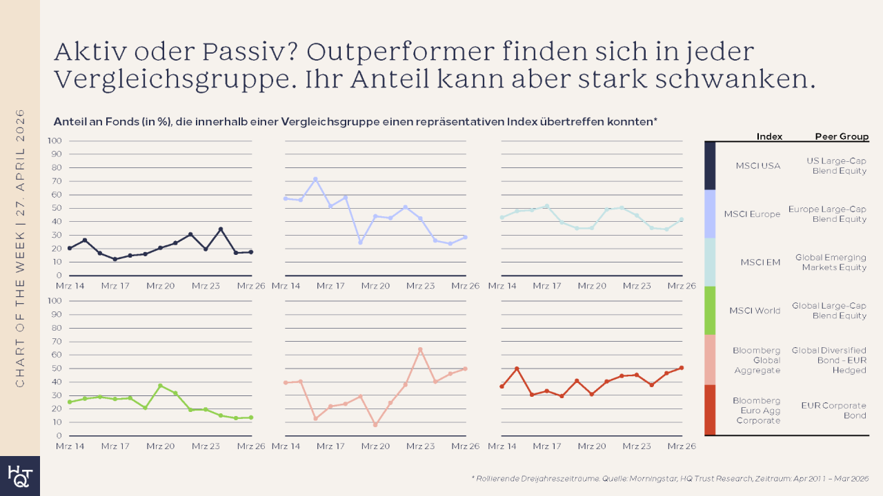 Outperformer aktive/passive  Fonds