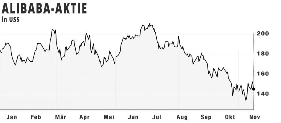 Alibaba-Aktie