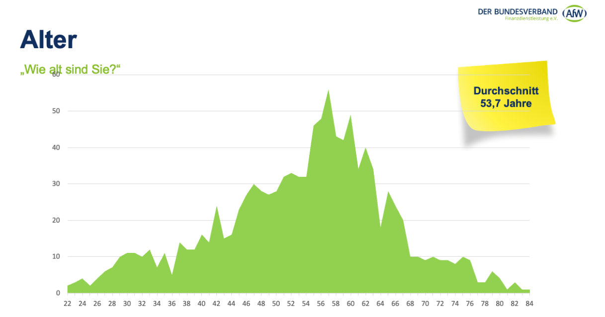 Alter der Vermittler