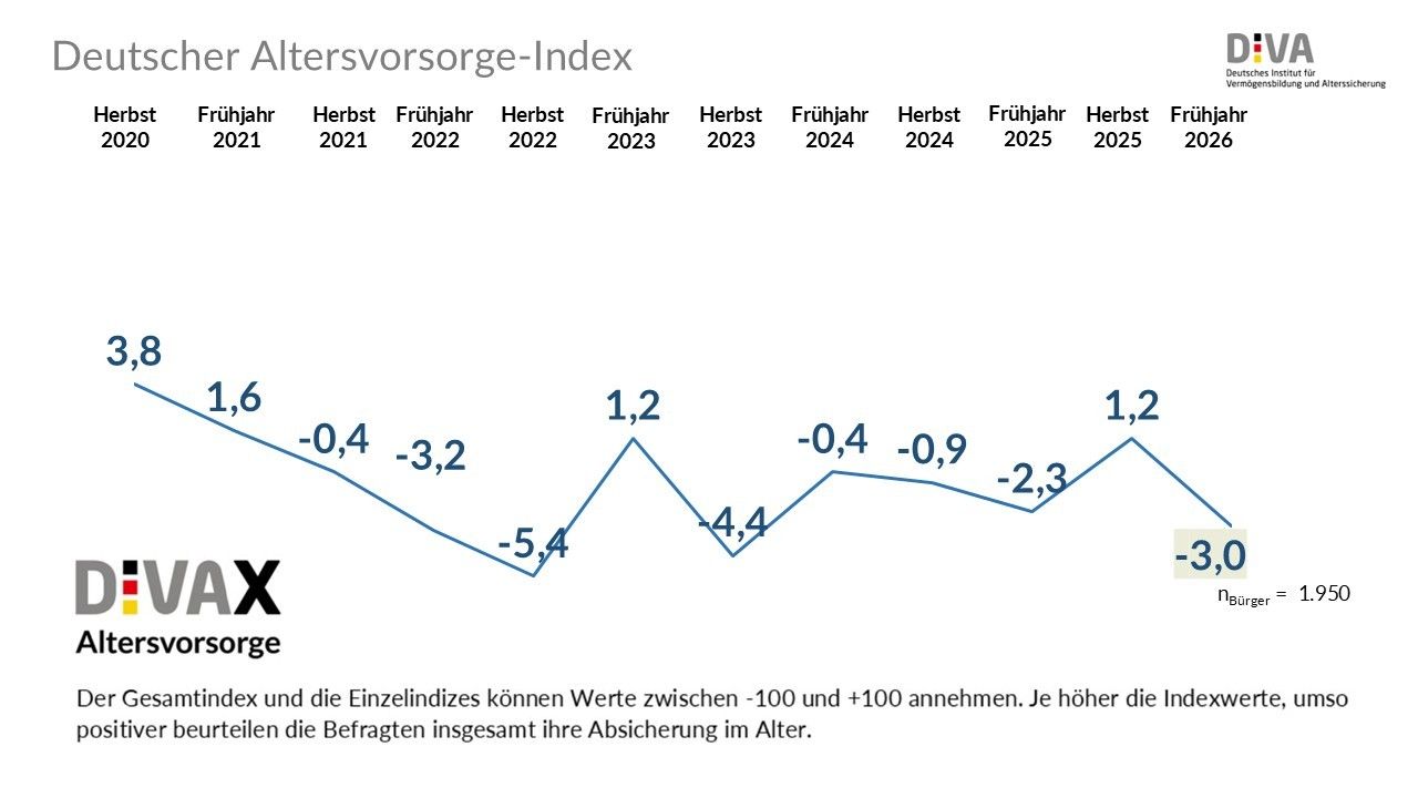 Deutscher Altersvorsorge-Index