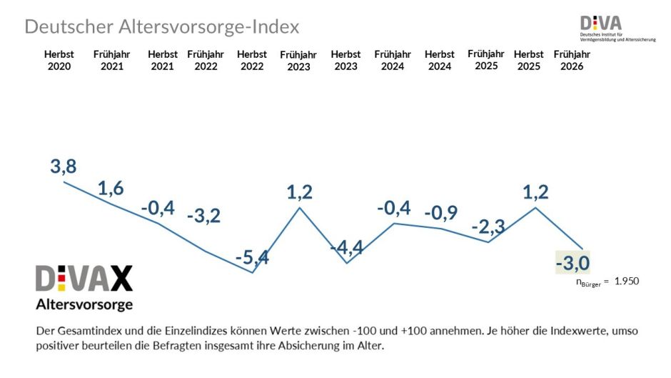 Deutscher Altersvorsorge-Index