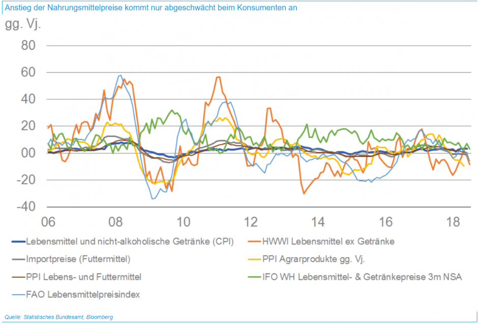 Anstieg der Nahrungsmittelpreise kommen nur abgeschwächt beim konsumenten an