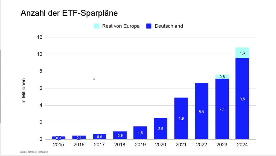 Anzahl ETF-Sparpläne