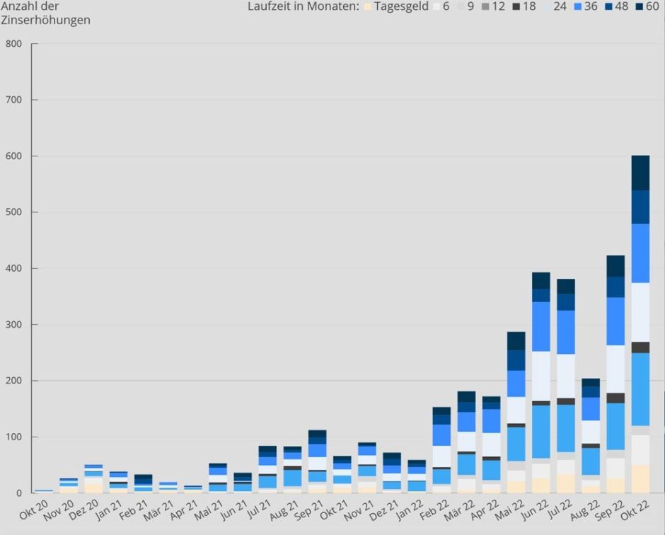 Anzahl der Zinserhöhungen