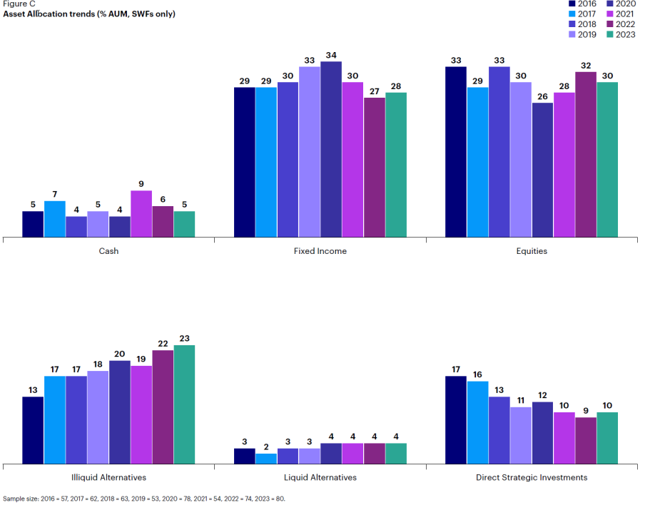 Asset Allocation Staatsinvestoren