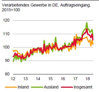 Auftragseingänge Gewerbe