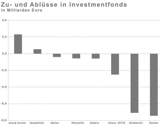 Zu- und Abflüsse in Investmentfonds