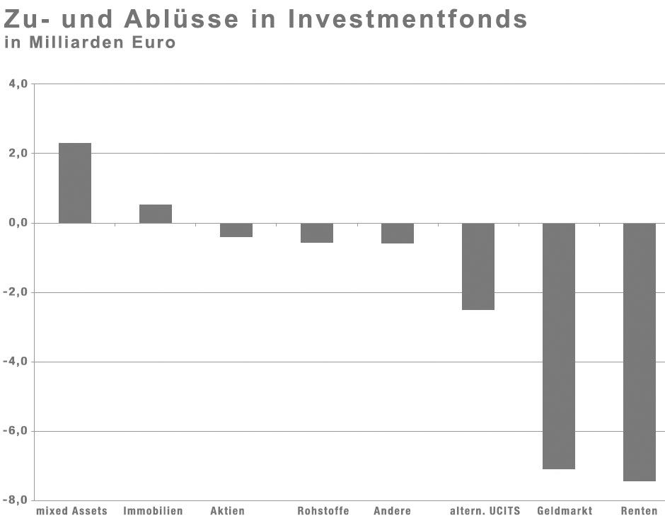 Zu- und Abflüsse in Investmentfonds