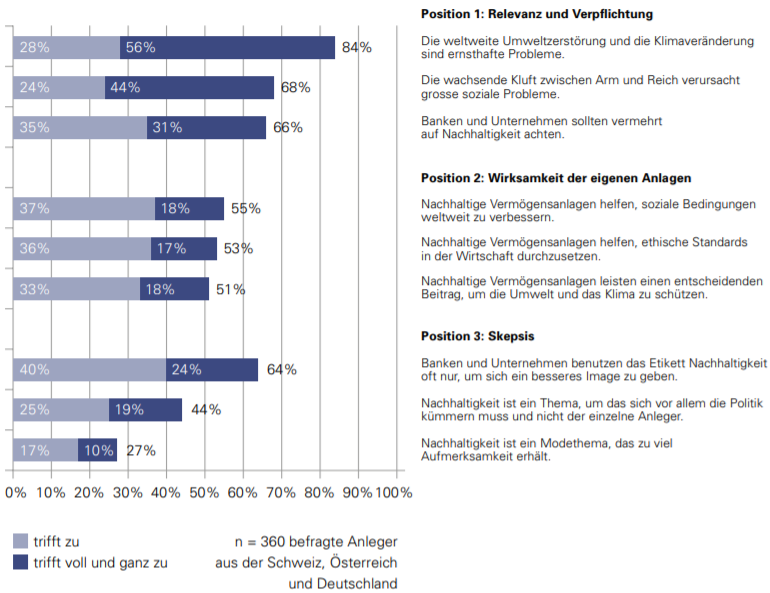 Aussagen zum Thema Nachhaltigkeit