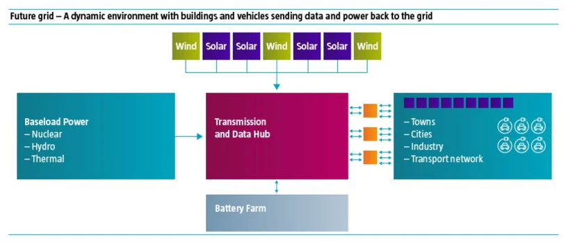 Der Umbau der Stromnetze steht weltweit ganz oben auf der Agenda