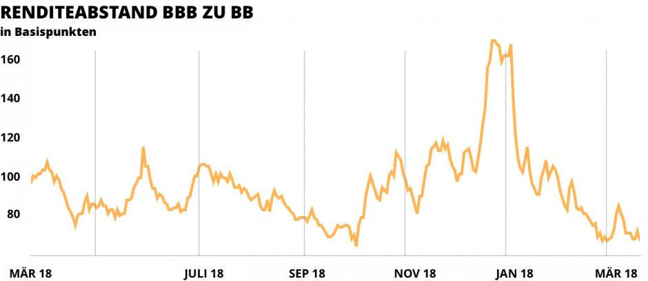 Renditeabstand BBB