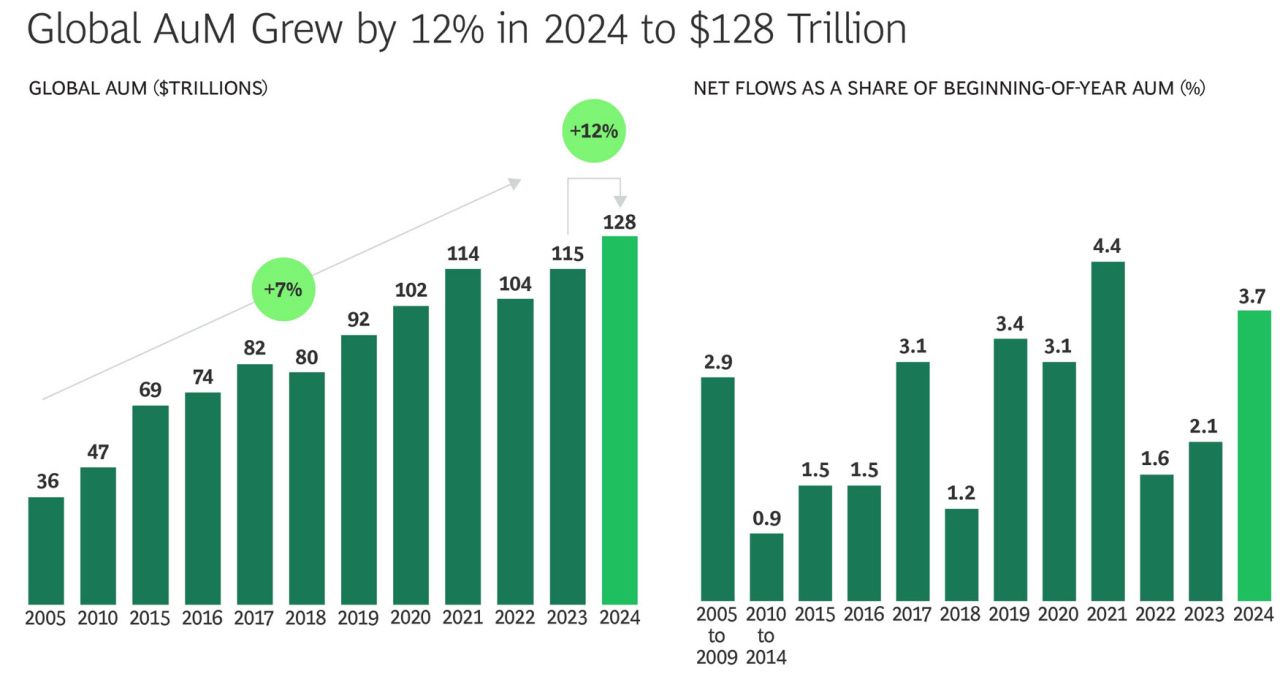 Assets under Management global