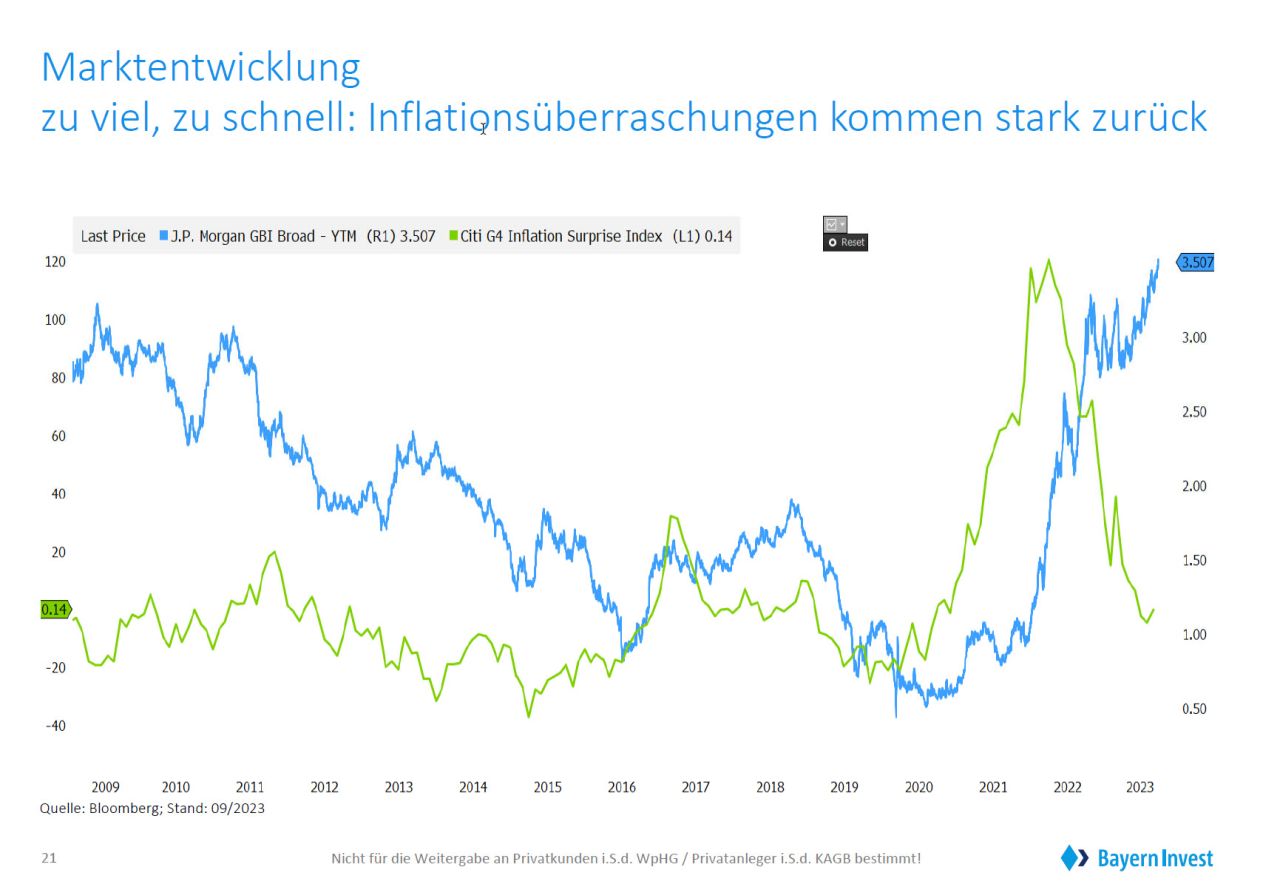 Inflationsüberraschung