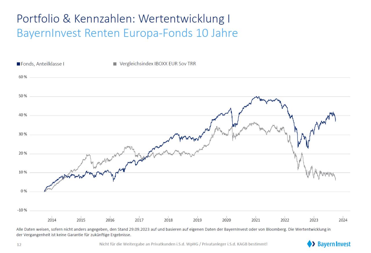 BayernInvest Renten Europa Rendite