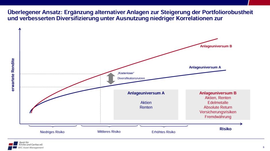Steigerung Portfoliorobustheit