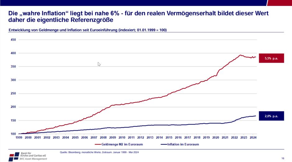 Die „wahre“ Inflation