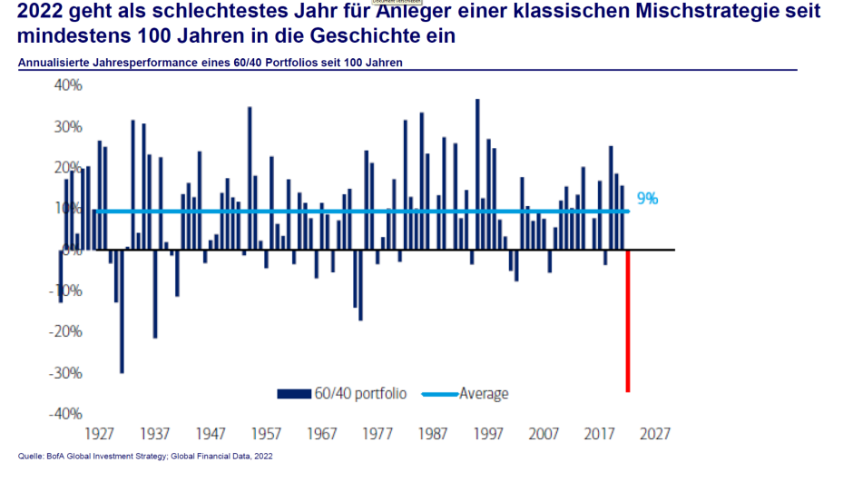 Anlagejahr 2022