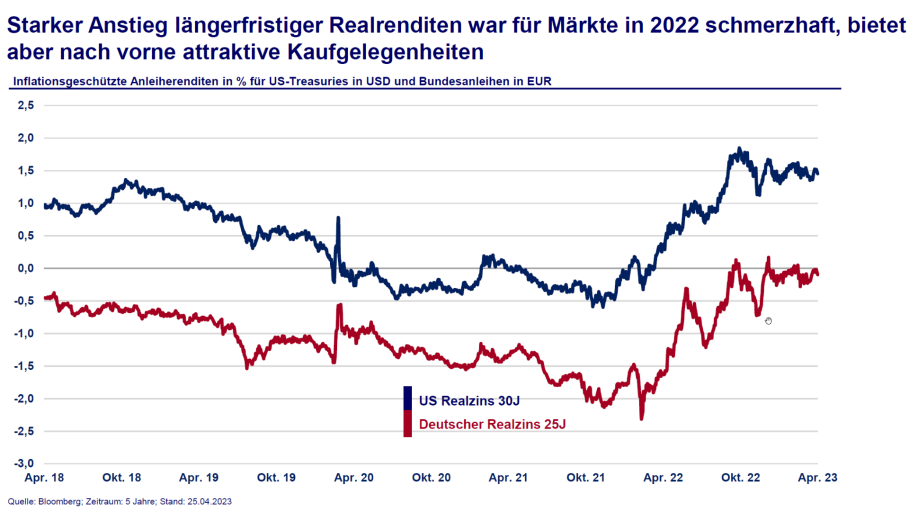 Anstieg Realrenditen Anleihen