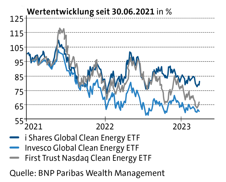 Clean-Energy-ETF-Charts