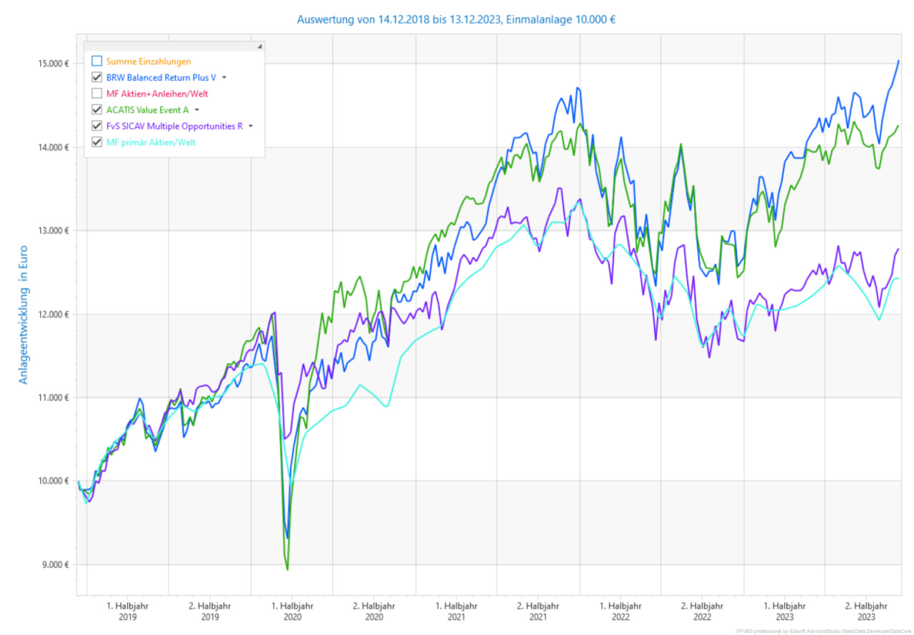 Der BRW Balanced Return Plus konnte die Konkurrenz in Schach halten.