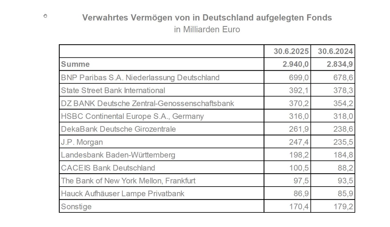 Verwahrtes Vermögen