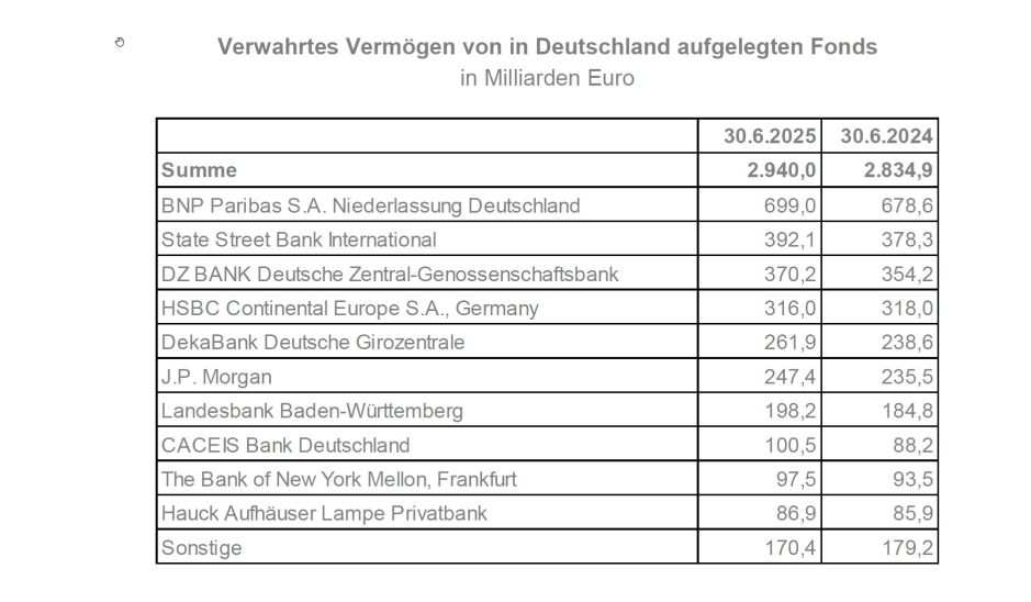 Verwahrtes Vermögen