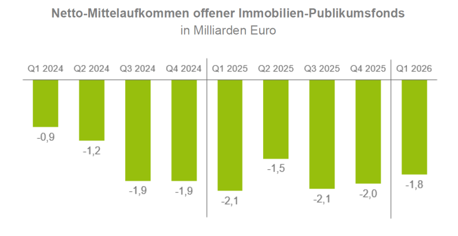 BVI-Mittelaufkommen Mai 2026