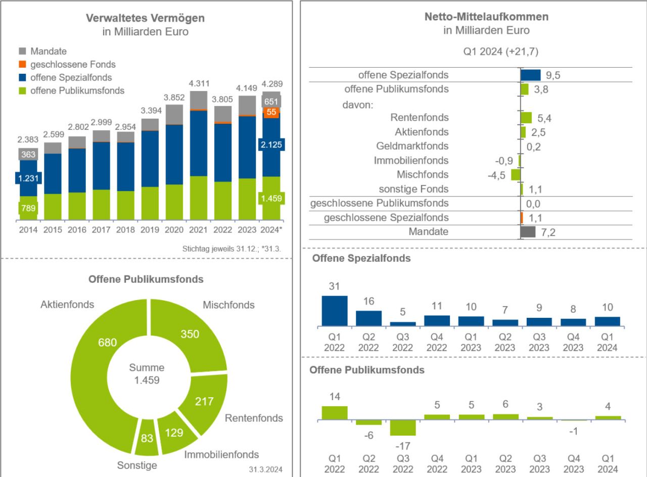 Neue BVI-Zahlen zur Fondsbranche