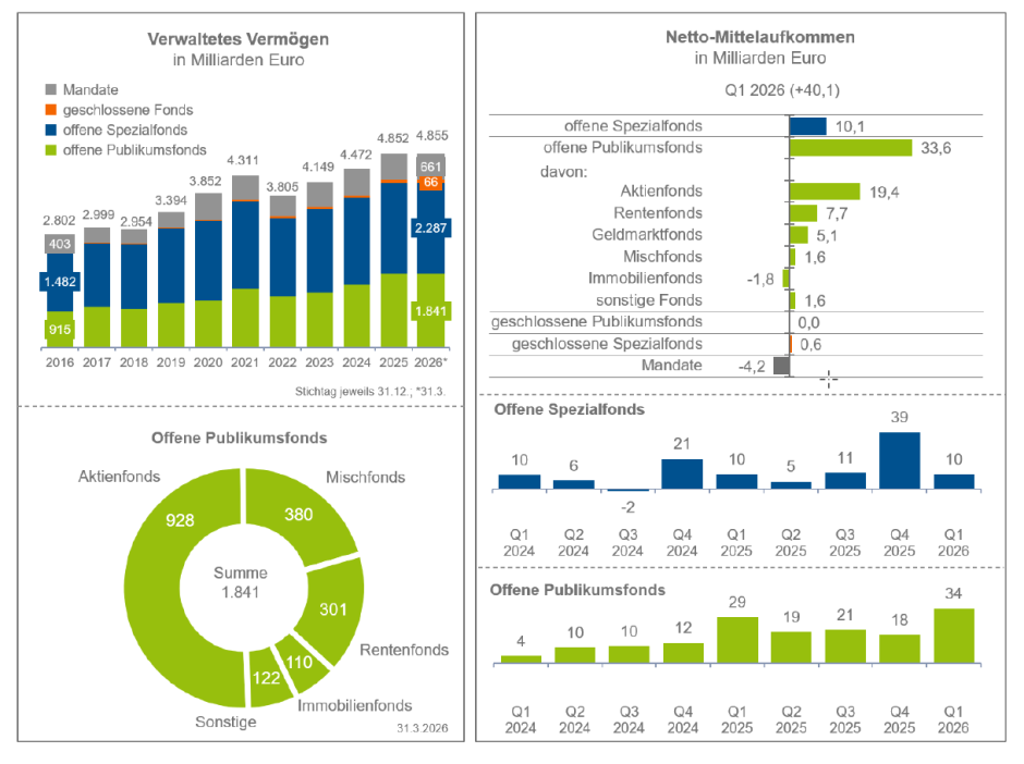 BVI Statistik Mai 2026