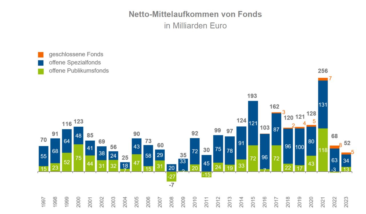 BVI-Mittelaufkommen