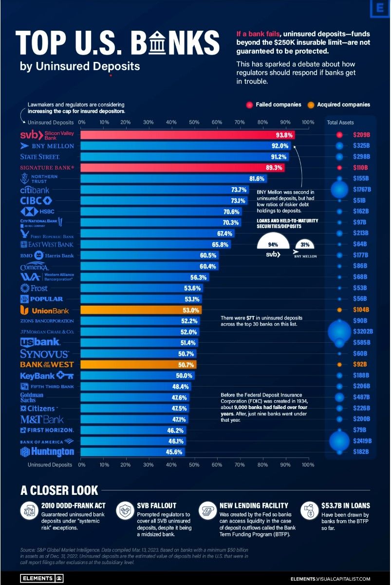 US-Banken mit ungesicherten Einlagen