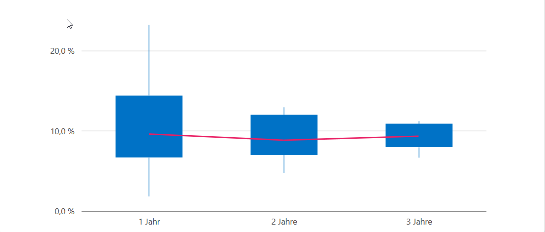 Bantleon Top 35 Aktien: Anlagezeiträume im Vergleich: