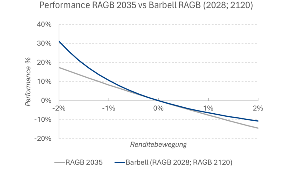 Perrformance-Vergleich