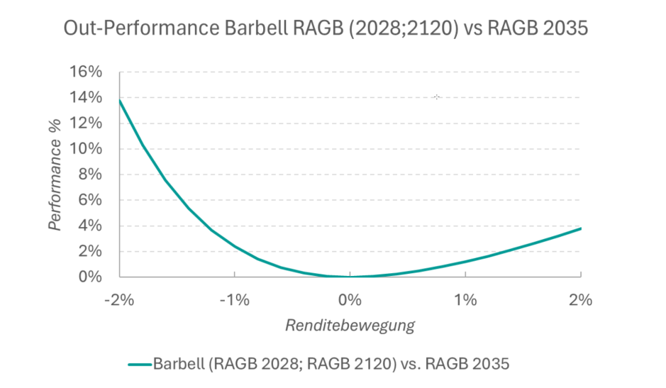 Out-Performance Barbell 