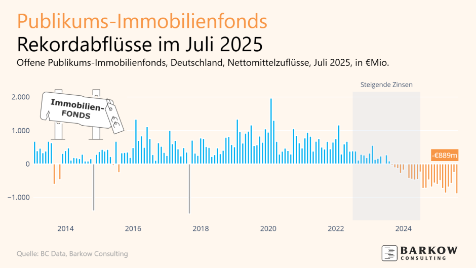 Abflüsse Immofonds