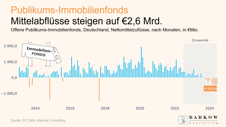 Abflüsse Immobilienfonds
