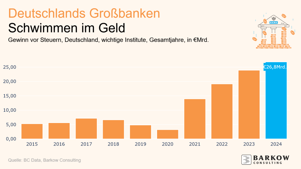 Gewinne Großbanken