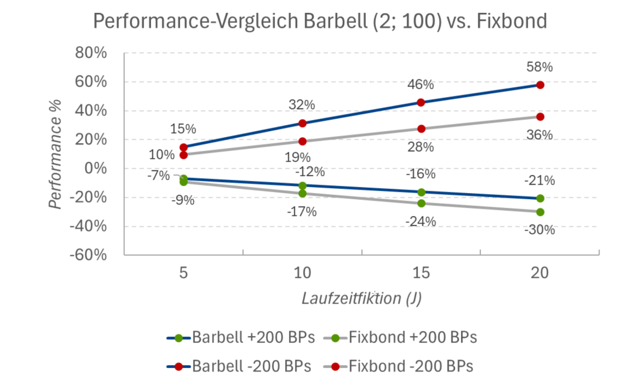 Performance-Vergleich