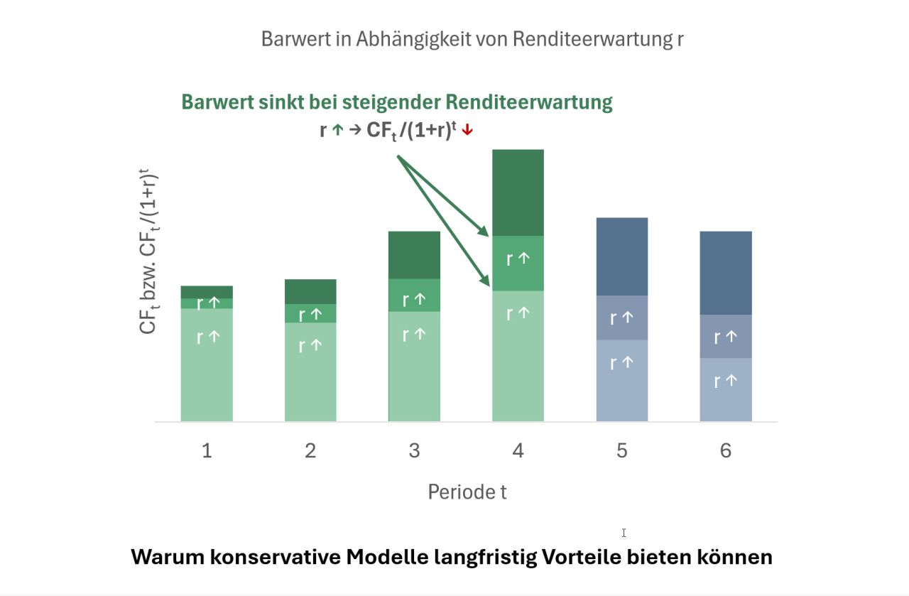 Barwert zukünftiger Cashflows